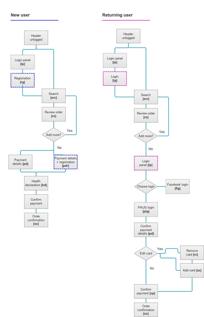 User-flow